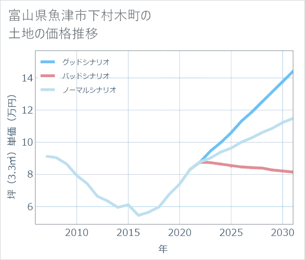 富山県魚津市下村木町の土地価格推移
