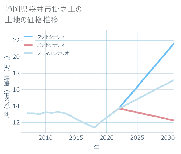 静岡県袋井市掛之上の土地価格推移
