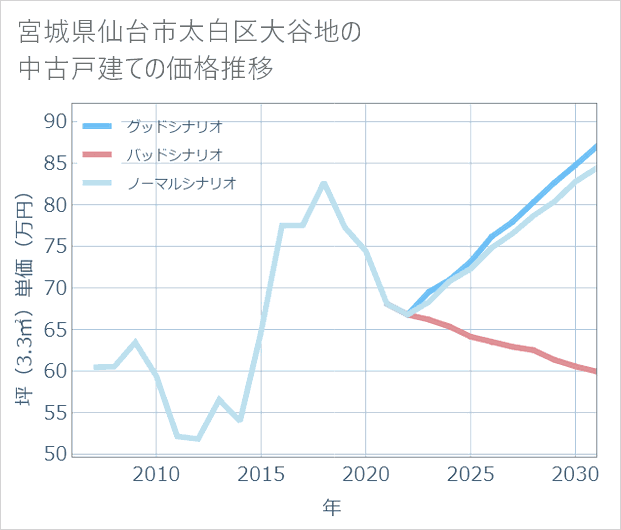 宮城県仙台市太白区大谷地の中古戸建て価格推移