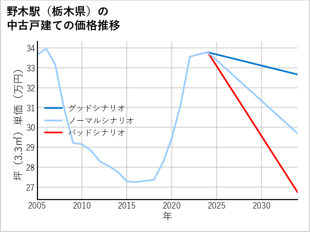 野木駅（栃木県）の中古戸建て価格推移