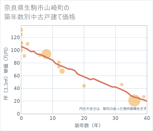 奈良県生駒市山崎町の築年数別の中古戸建て坪単価