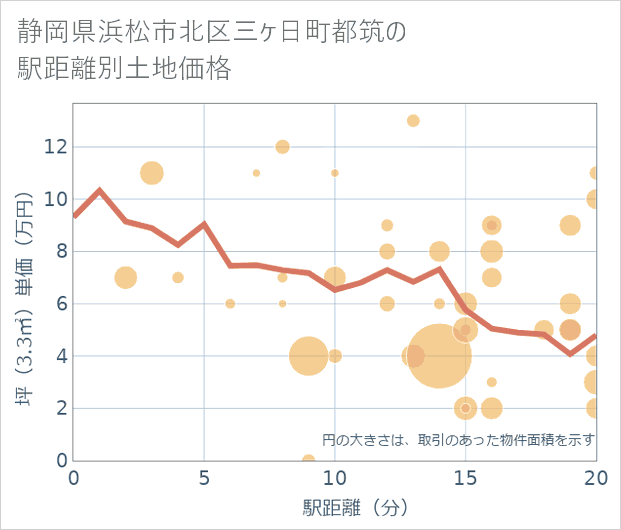静岡県浜松市北区三ケ日町都筑の徒歩距離別の土地坪単価