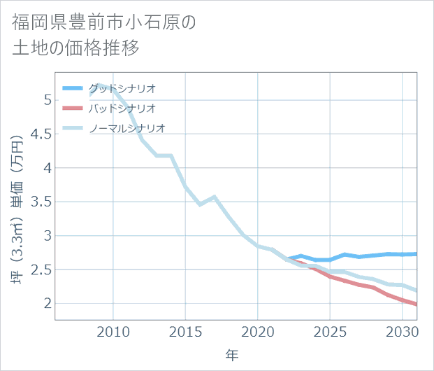 福岡県豊前市小石原の土地価格推移