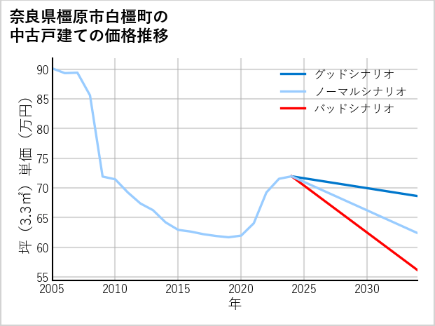 奈良県橿原市白橿町の中古戸建て価格推移
