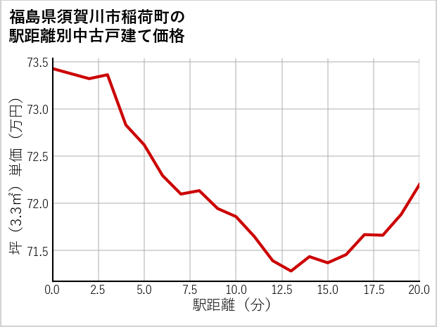 福島県須賀川市稲荷町の徒歩距離別の中古戸建て坪単価