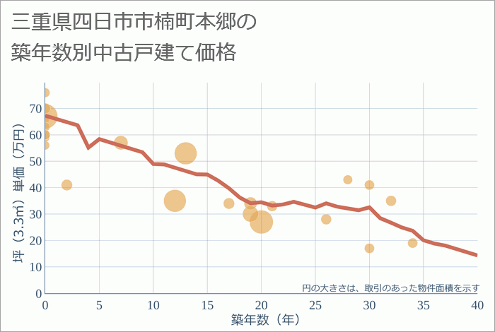 三重県四日市市楠町本郷の築年数別の中古戸建て坪単価