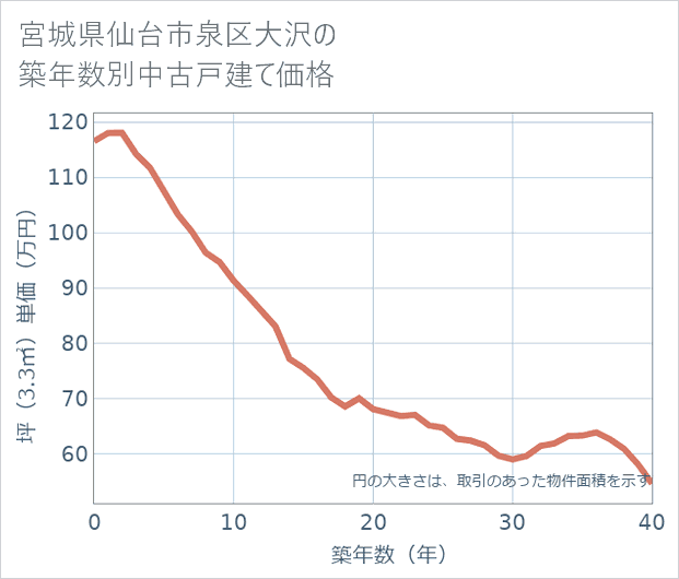 宮城県仙台市泉区大沢の築年数別の中古戸建て坪単価