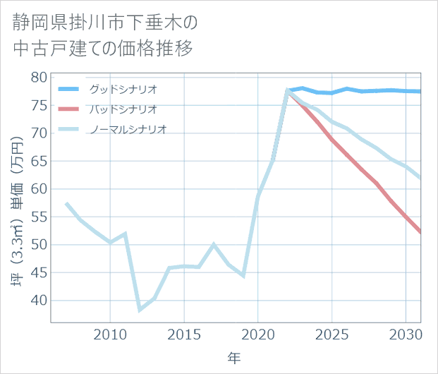 静岡県掛川市下垂木の中古戸建て価格推移