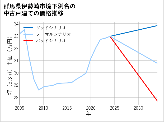 群馬県伊勢崎市境下渕名の中古戸建て価格推移