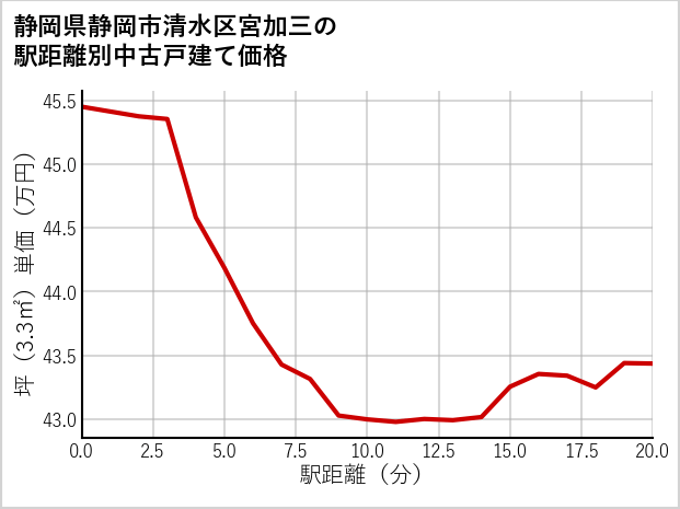 静岡県静岡市清水区宮加三の徒歩距離別の中古戸建て坪単価