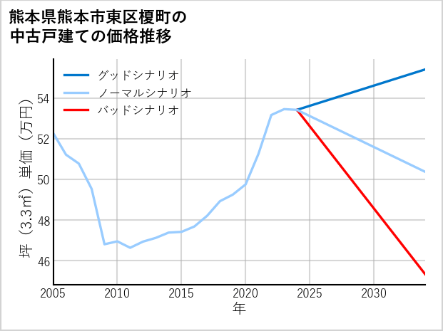 熊本県熊本市東区榎町の中古戸建て価格推移