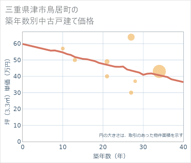 三重県津市鳥居町の築年数別の中古戸建て坪単価