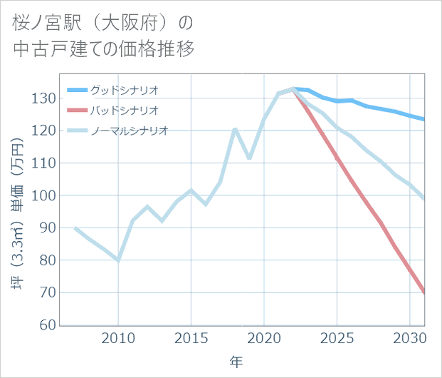 桜ノ宮駅(大阪府)の中古戸建て価格推移