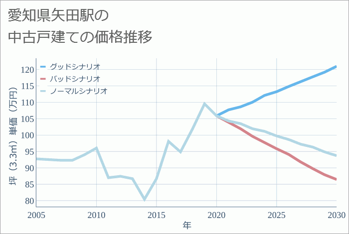 矢田駅（愛知県）の中古戸建て価格推移