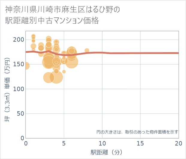 神奈川県川崎市麻生区はるひ野の徒歩距離別の中古マンション坪単価