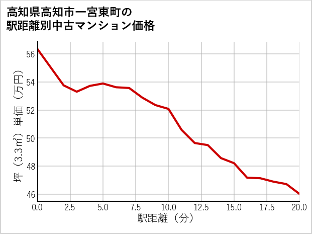 高知県高知市一宮東町の徒歩距離別の中古マンション坪単価