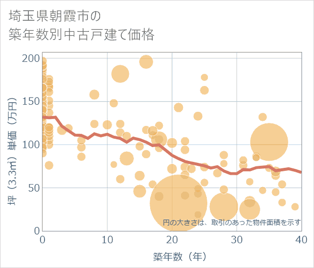 埼玉県朝霞市の築年数別の中古戸建て坪単価