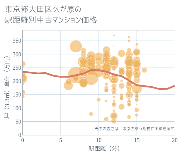 東京都大田区久が原の徒歩距離別の中古マンション坪単価