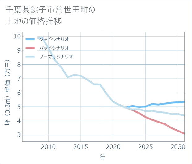 千葉県銚子市常世田町の土地価格推移