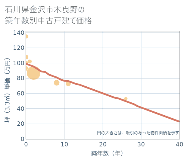 石川県金沢市木曳野の築年数別の中古戸建て坪単価