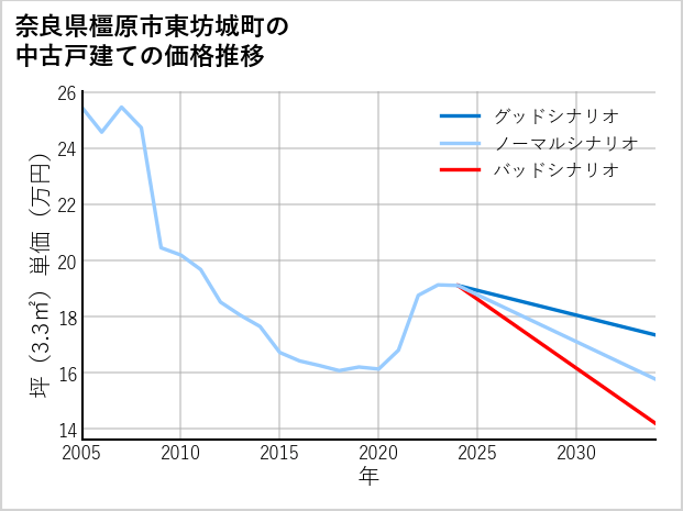 奈良県橿原市東坊城町の中古戸建て価格推移