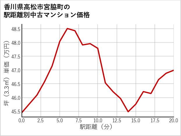 香川県高松市宮脇町の徒歩距離別の中古マンション坪単価