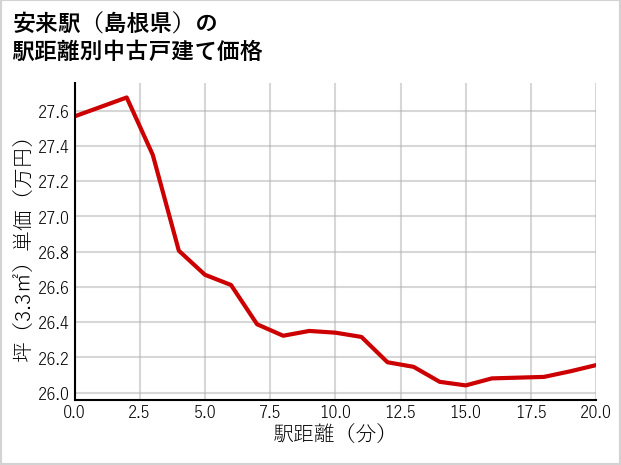 安来駅（島根県）の徒歩距離別の中古戸建て坪単価