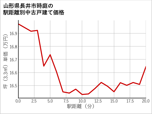山形県長井市時庭の徒歩距離別の中古戸建て坪単価