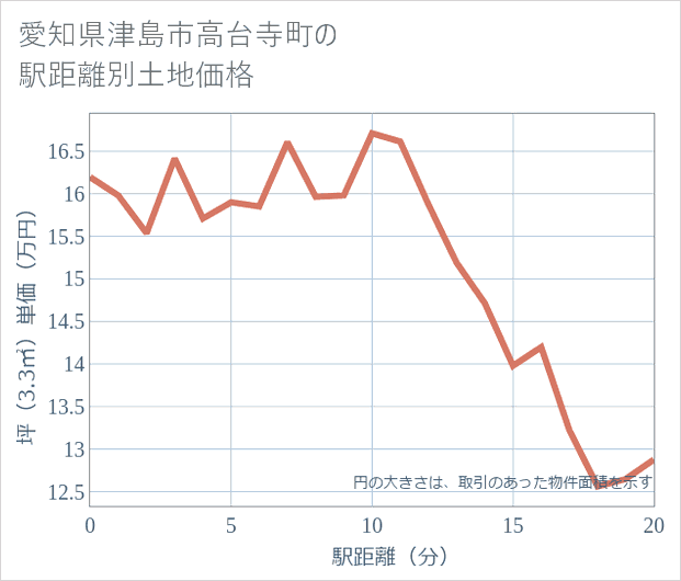 愛知県津島市高台寺町の徒歩距離別の土地坪単価