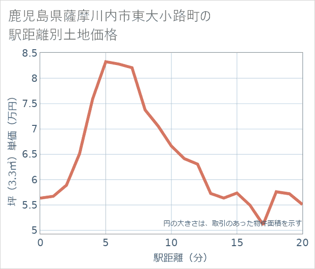 鹿児島県薩摩川内市東大小路町の徒歩距離別の土地坪単価