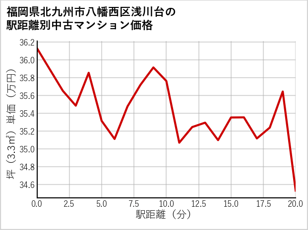 福岡県北九州市八幡西区浅川台の徒歩距離別の中古マンション坪単価