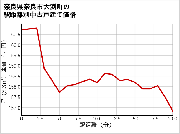 奈良県奈良市大渕町の徒歩距離別の中古戸建て坪単価