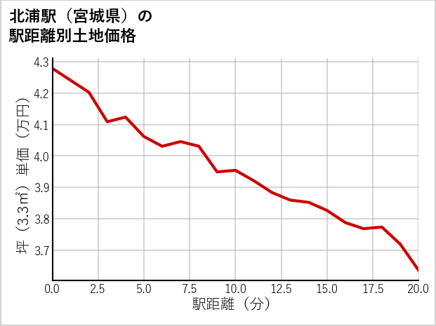 北浦駅（宮城県）の徒歩距離別の土地坪単価