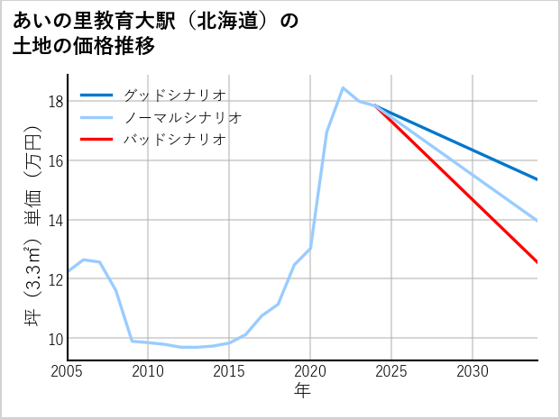 あいの里教育大駅（北海道）の土地価格推移