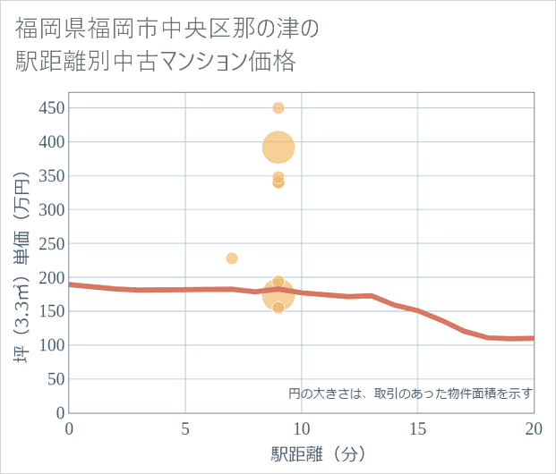 福岡県福岡市中央区那の津の徒歩距離別の中古マンション坪単価