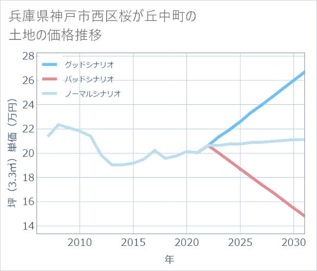 兵庫県神戸市西区桜が丘中町の土地価格推移