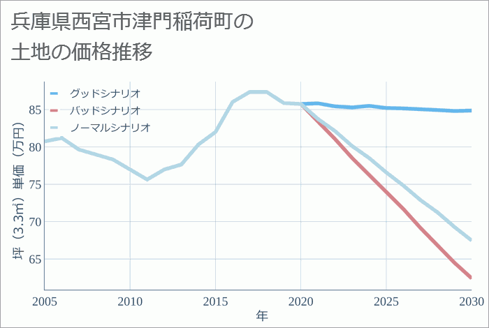 兵庫県西宮市津門稲荷町の土地価格推移