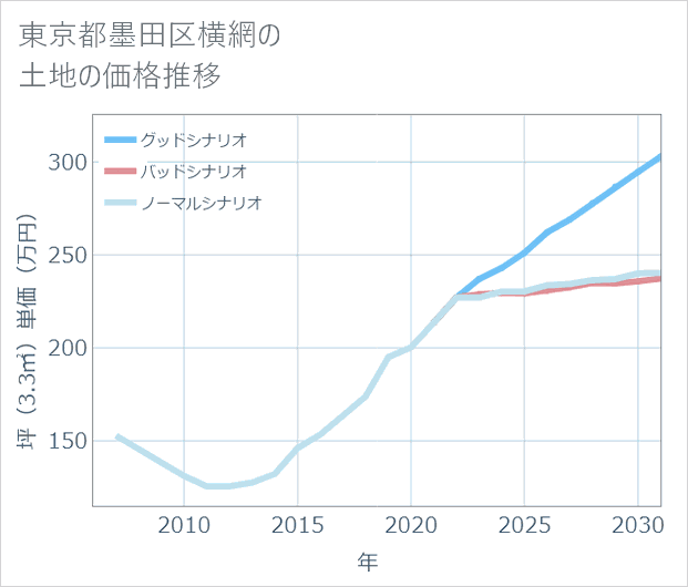 東京都墨田区横網の土地価格推移