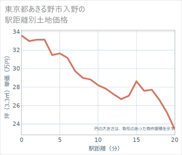 東京都あきる野市入野の徒歩距離別の土地坪単価