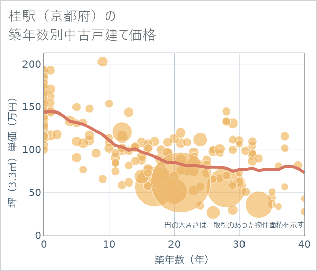桂駅(京都府)の築年数別の中古戸建て坪単価