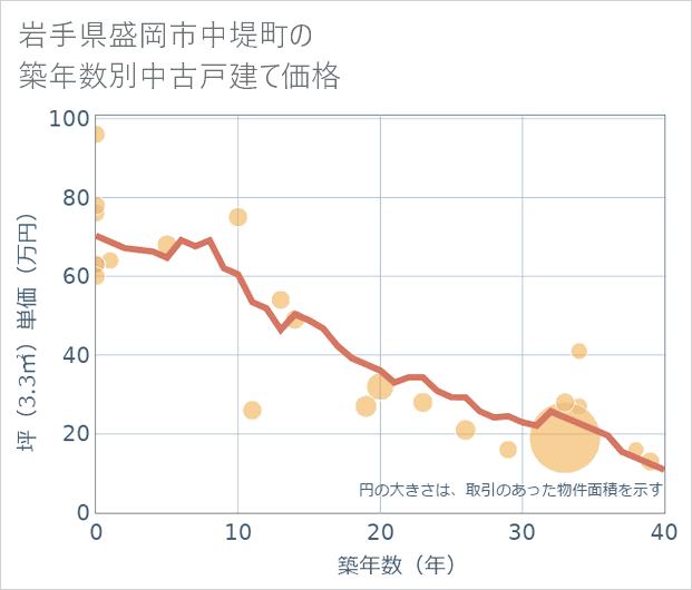 岩手県盛岡市中堤町の築年数別の中古戸建て坪単価