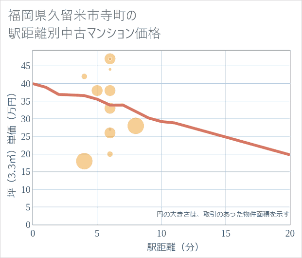福岡県久留米市寺町の徒歩距離別の中古マンション坪単価