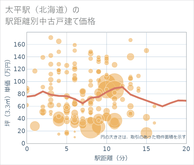太平駅(北海道)の徒歩距離別の中古戸建て坪単価