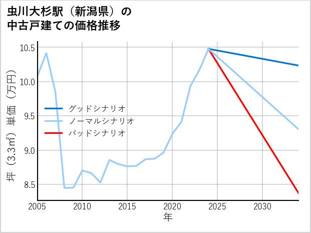 虫川大杉駅（新潟県）の中古戸建て価格推移