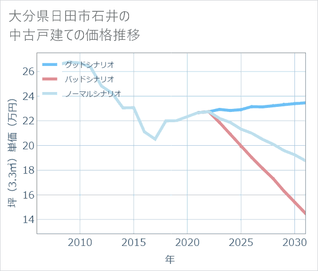 大分県日田市石井の中古戸建て価格推移