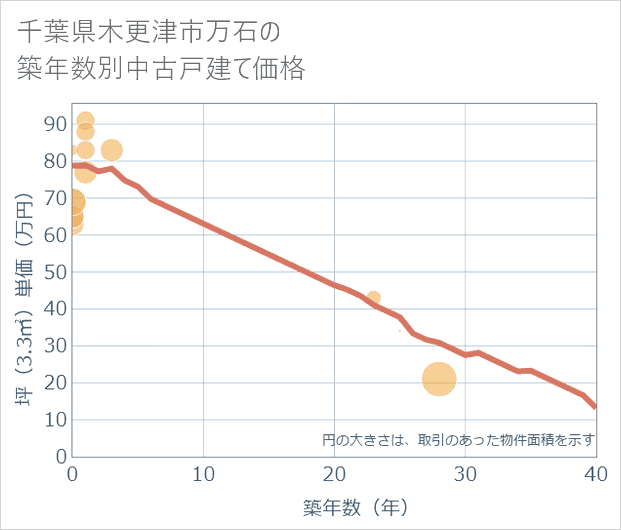 千葉県木更津市万石の築年数別の中古戸建て坪単価