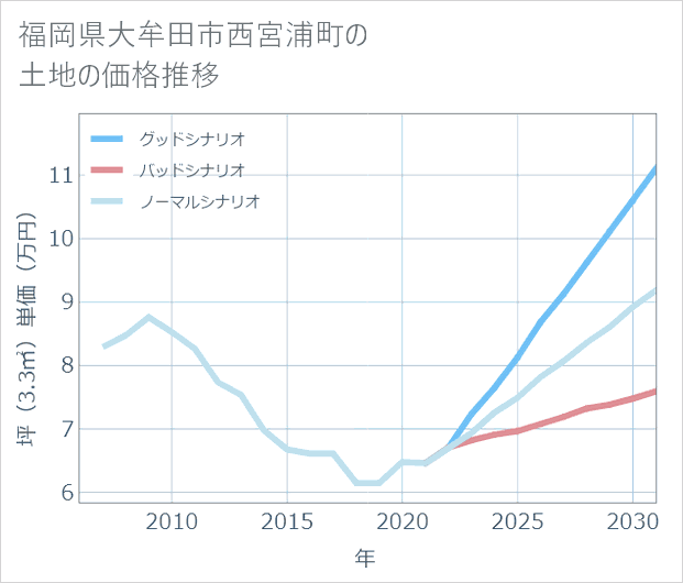 福岡県大牟田市西宮浦町の土地価格推移