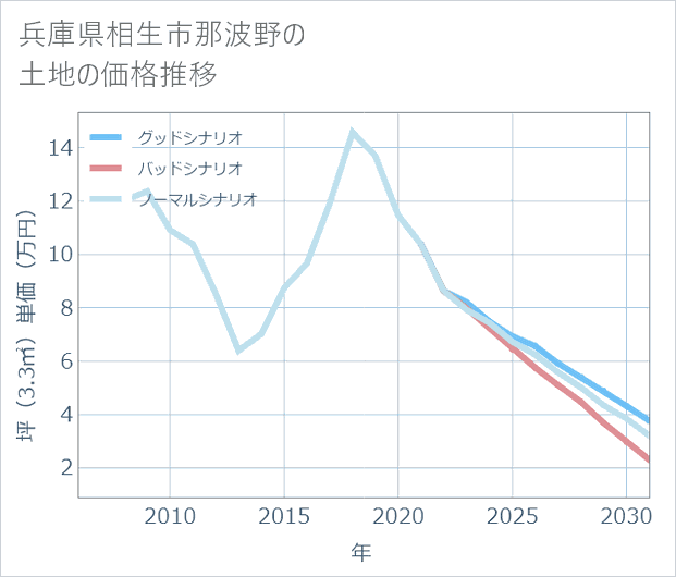 兵庫県相生市那波野の土地価格推移