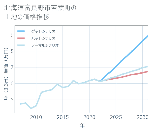 北海道富良野市若葉町の土地価格推移