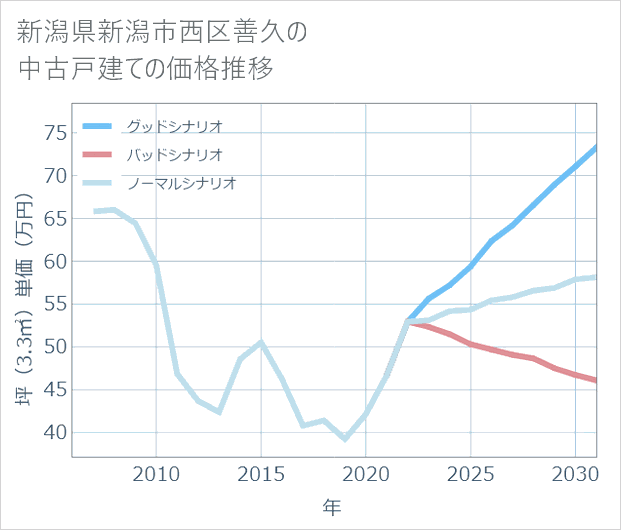 新潟県新潟市西区善久の中古戸建て価格推移